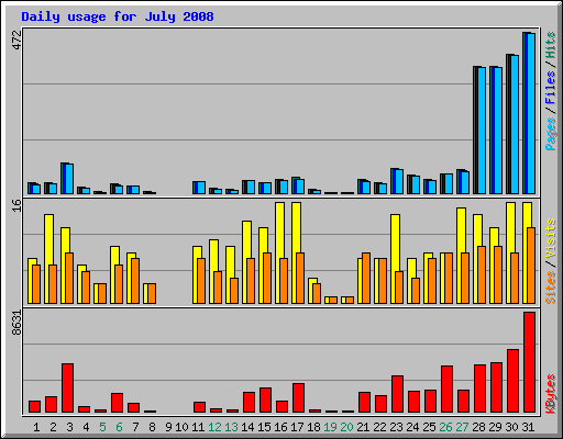 Daily usage for July 2008