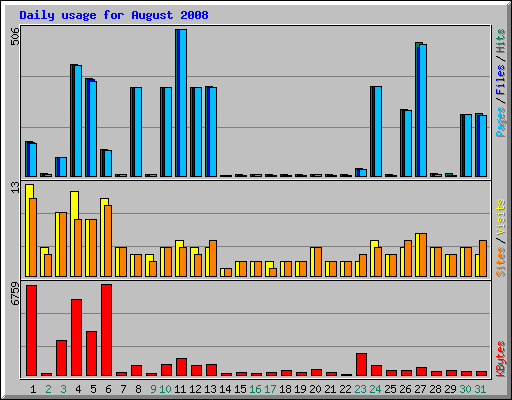 Daily usage for August 2008