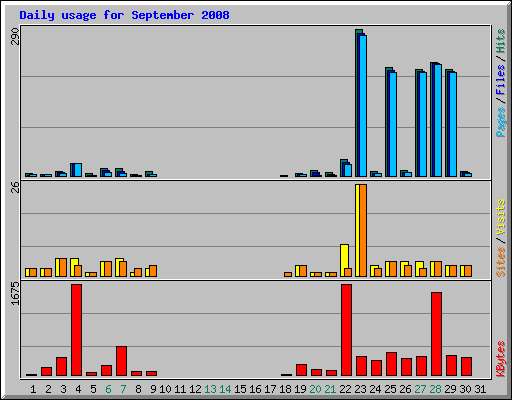 Daily usage for September 2008