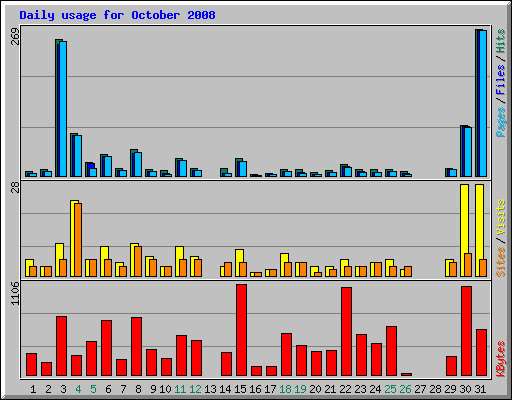 Daily usage for October 2008
