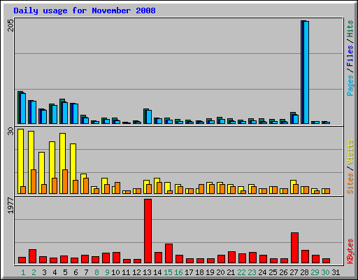 Daily usage for November 2008
