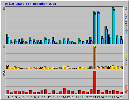 Daily usage for December 2008