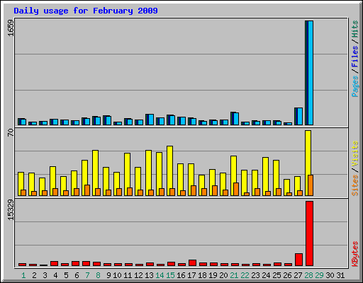 Daily usage for February 2009