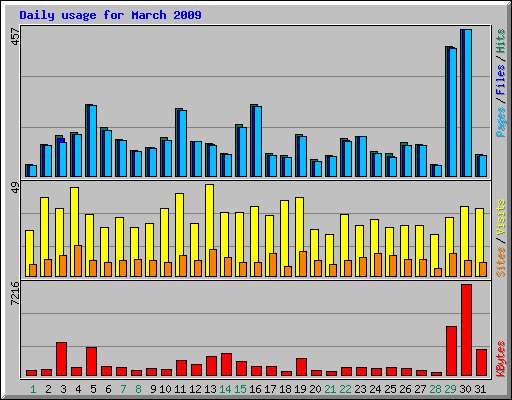 Daily usage for March 2009