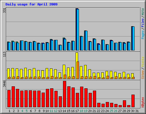 Daily usage for April 2009