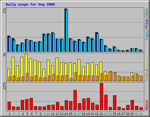 Daily usage for May 2009