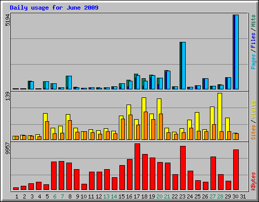 Daily usage for June 2009