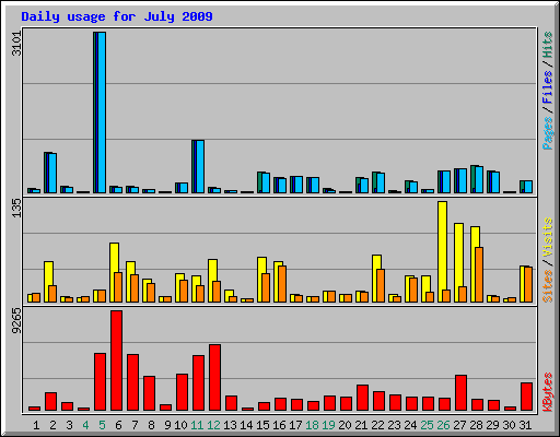 Daily usage for July 2009