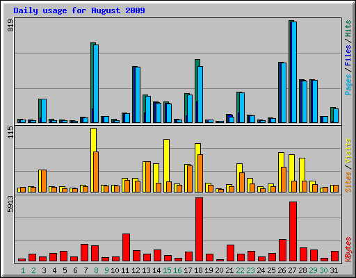 Daily usage for August 2009