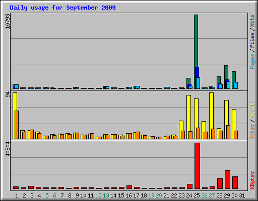 Daily usage for September 2009