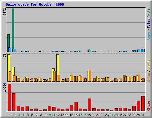 Daily usage for October 2009
