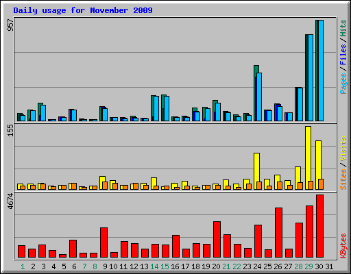 Daily usage for November 2009