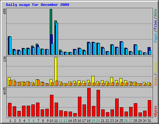 Daily usage for December 2009