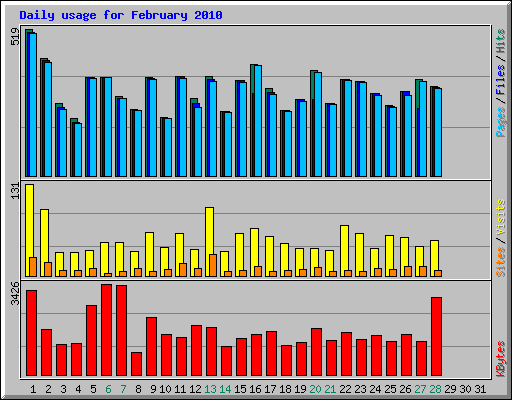 Daily usage for February 2010