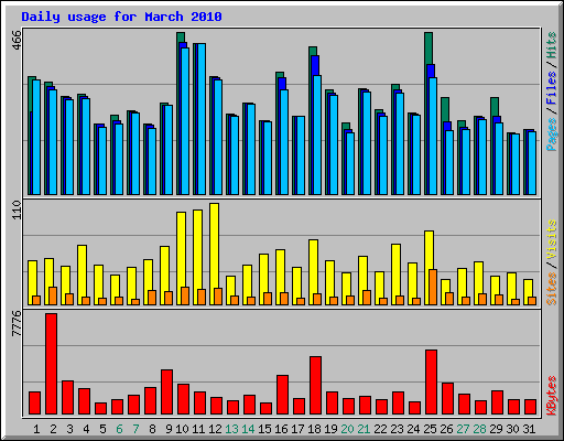 Daily usage for March 2010