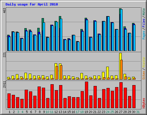 Daily usage for April 2010