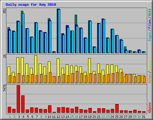 Daily usage for May 2010