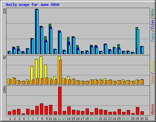 Daily usage for June 2010