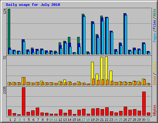 Daily usage for July 2010