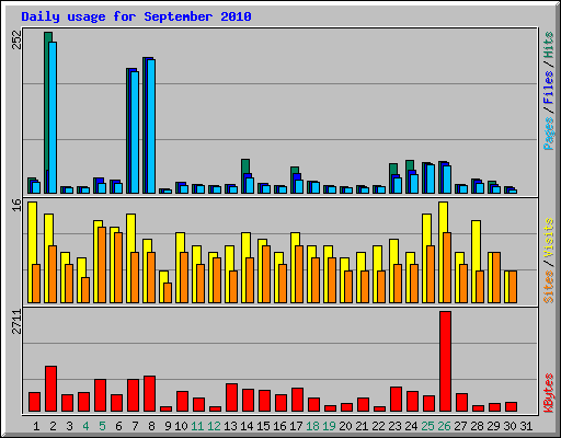 Daily usage for September 2010