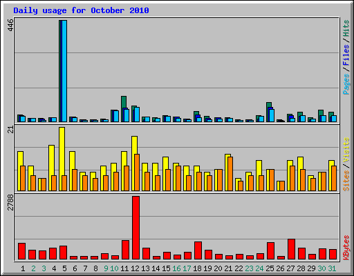 Daily usage for October 2010