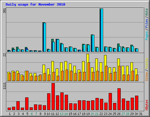 Daily usage for November 2010