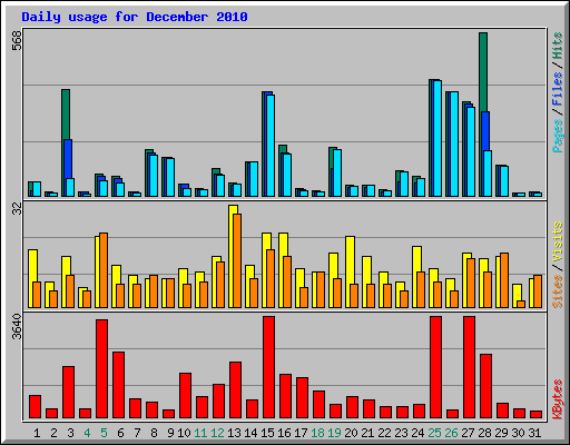 Daily usage for December 2010