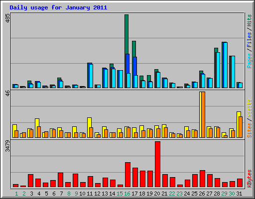 Daily usage for January 2011