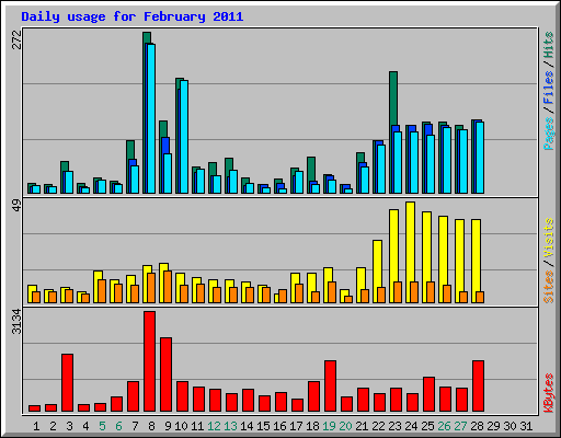 Daily usage for February 2011