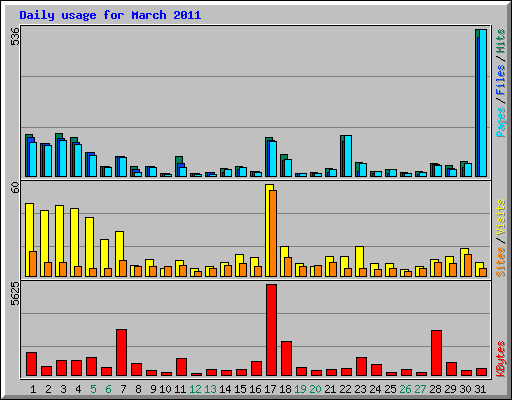 Daily usage for March 2011