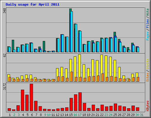 Daily usage for April 2011
