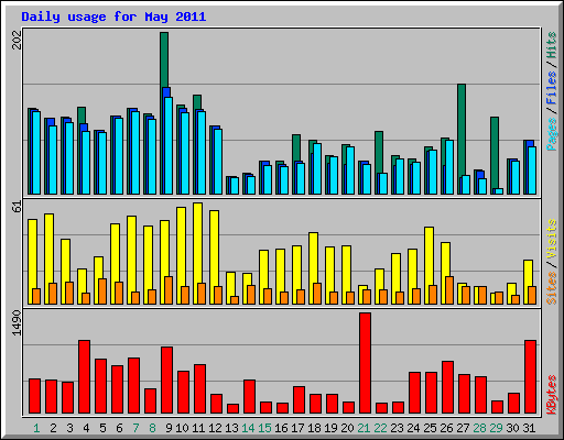 Daily usage for May 2011