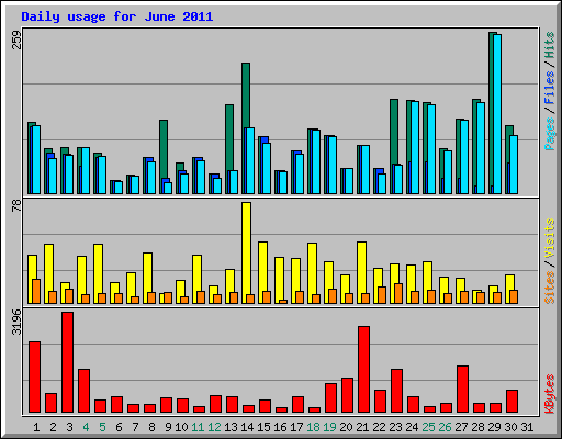 Daily usage for June 2011