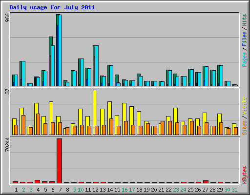 Daily usage for July 2011