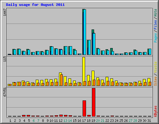 Daily usage for August 2011