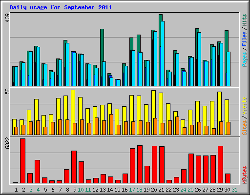 Daily usage for September 2011