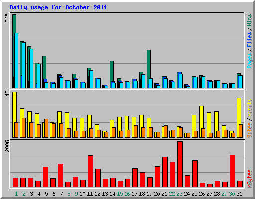 Daily usage for October 2011