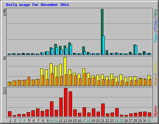 Daily usage for December 2011