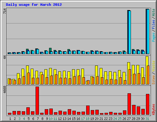 Daily usage for March 2012