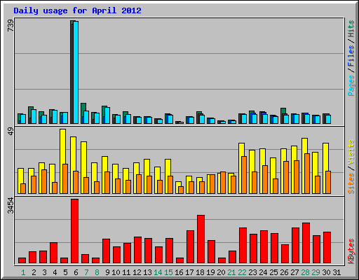 Daily usage for April 2012