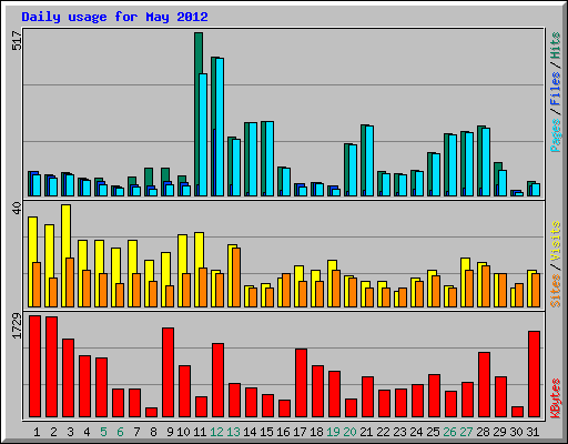 Daily usage for May 2012