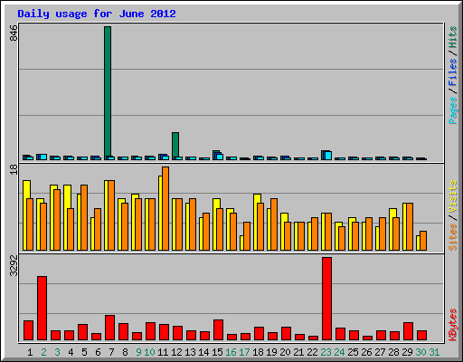 Daily usage for June 2012