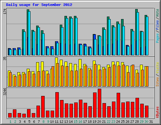 Daily usage for September 2012