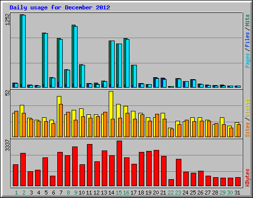 Daily usage for December 2012