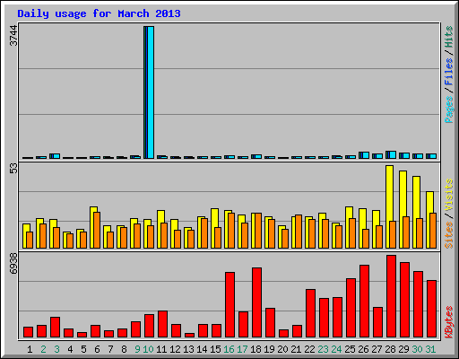 Daily usage for March 2013