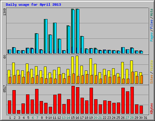 Daily usage for April 2013