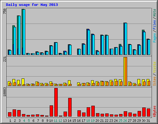 Daily usage for May 2013