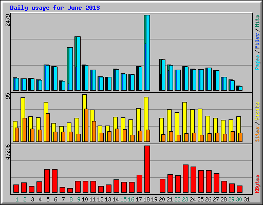 Daily usage for June 2013