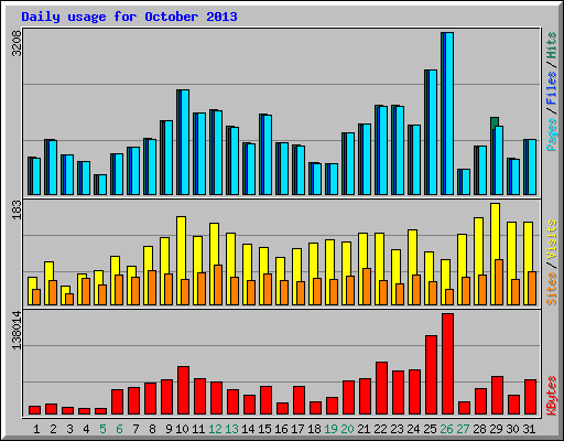 Daily usage for October 2013