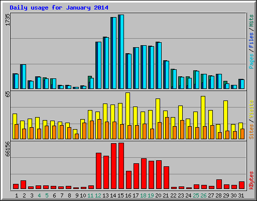Daily usage for January 2014